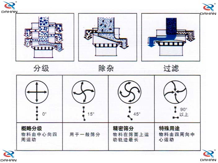 三層篩粉機(jī)工作原理