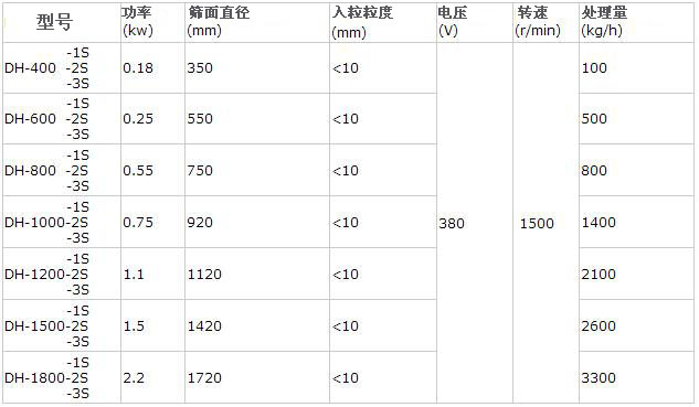 篩粉機(jī)不同型號(hào)的參數(shù)