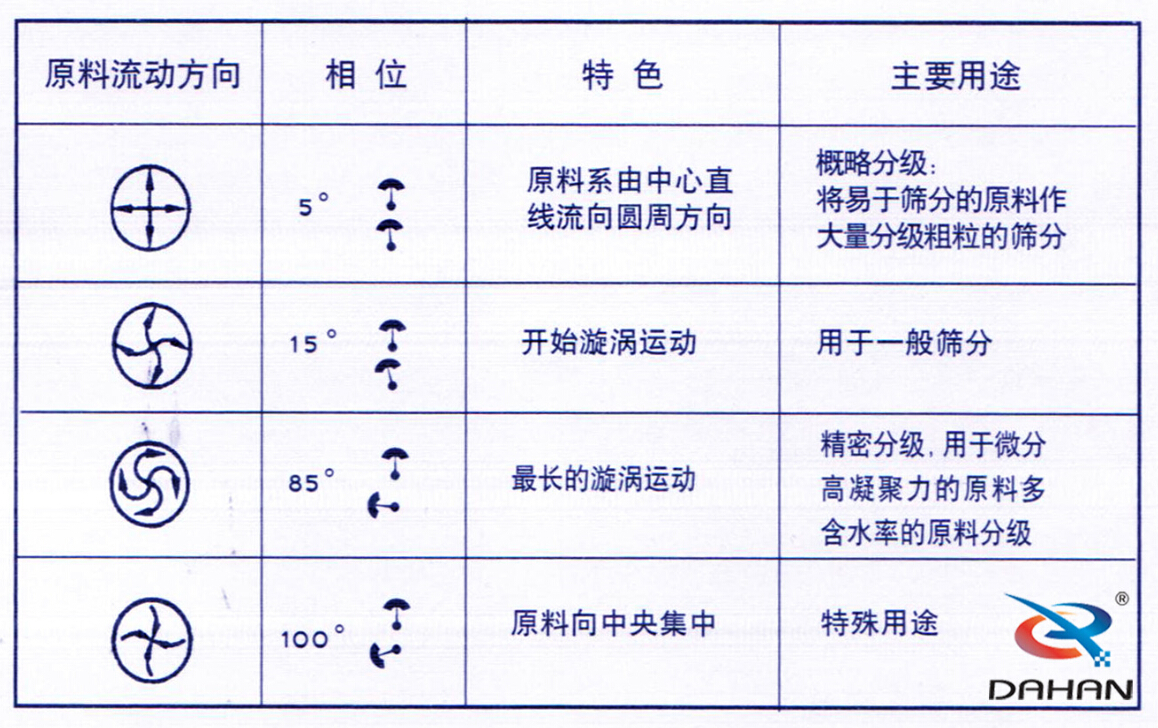 藕粉振動(dòng)篩分機(jī)的工作原理 藕粉振動(dòng)篩分機(jī)的工作原理