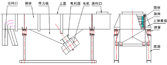 1020直線振動(dòng)篩的結(jié)構(gòu)草圖 1020直線振動(dòng)篩的結(jié)構(gòu)草圖