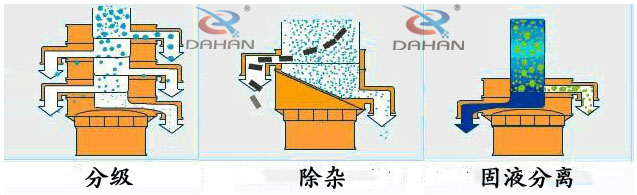 自動(dòng)排料篩粉機(jī)的目的
