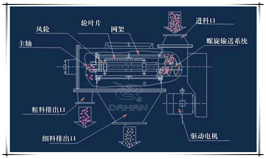氣流篩分機(jī)結(jié)構(gòu)原理示意圖 氣流篩分機(jī)結(jié)構(gòu)原理示意圖