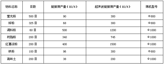 超聲波振動(dòng)篩分機(jī)的優(yōu)點(diǎn) 超聲波振動(dòng)篩分機(jī)的優(yōu)點(diǎn)