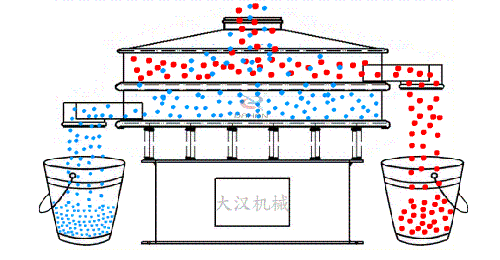 藕粉振動(dòng)篩分機(jī)工作原理圖 藕粉振動(dòng)篩分機(jī)工作原理圖