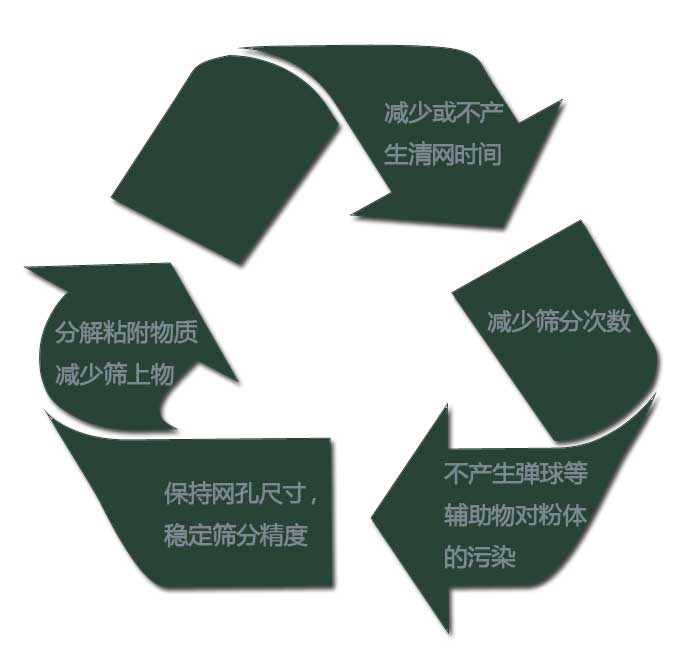 超聲波振動(dòng)篩粉機(jī) 超聲波振動(dòng)篩粉機(jī)