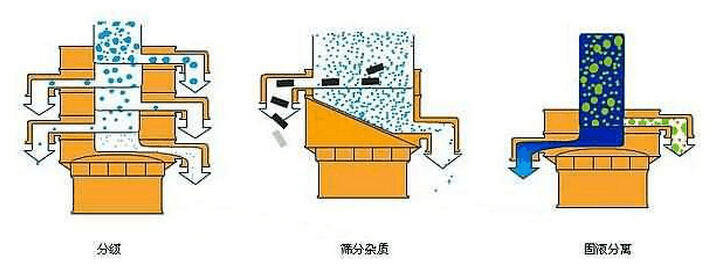 豆?jié){過濾振動(dòng)篩分機(jī)