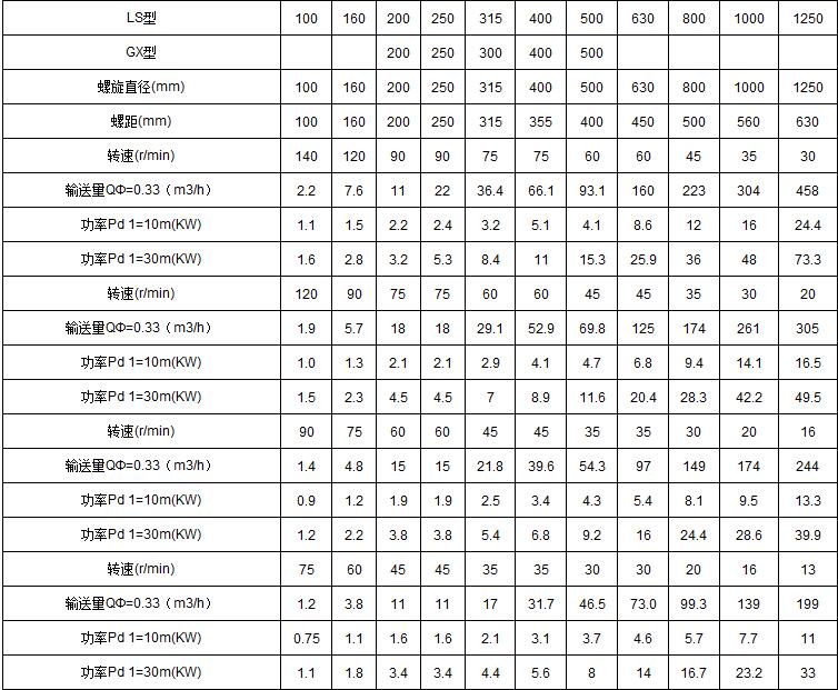 螺旋輸送機(jī)技術(shù)參數(shù) 螺旋輸送機(jī)技術(shù)參數(shù)