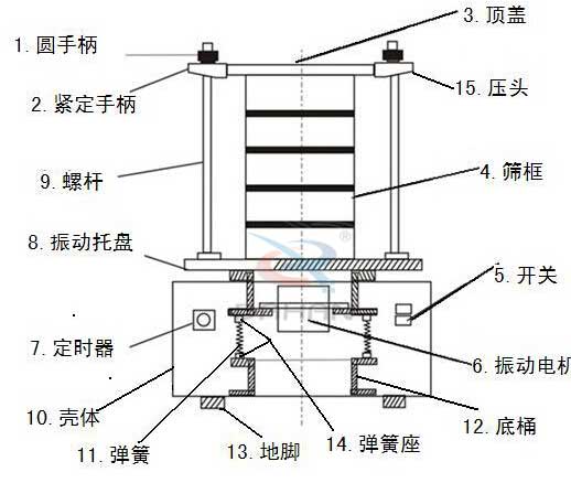 分樣試驗(yàn)篩結(jié)構(gòu)圖