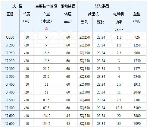 U型螺旋輸送機(jī)技術(shù)參數(shù) U型螺旋輸送機(jī)技術(shù)參數(shù)